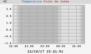 temperatures