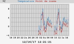 temperatures