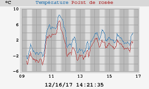 temperatures