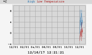 Daily highs and lows for the year