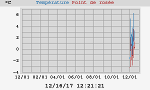 temperatures